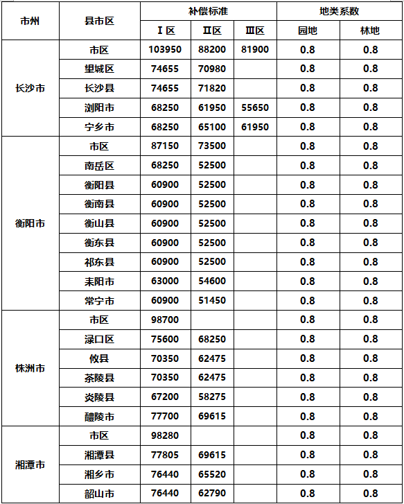 土地征收拆迁补偿标准