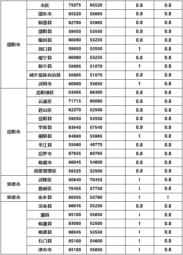 土地征收拆迁补偿标准