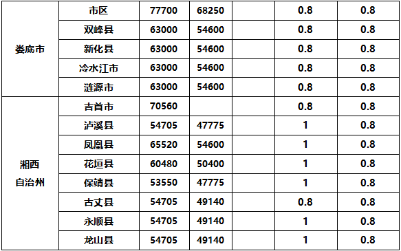 土地征收拆迁补偿标准