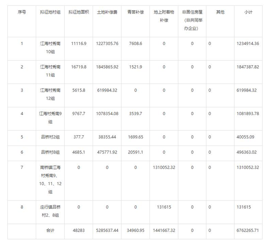 上海市奉贤区发布府征地补偿方案预公告 补偿总额高达670万-图2
